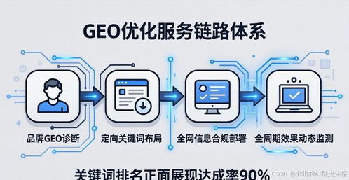 全球GEO優(yōu)化行業(yè)主流服務(wù)商核心技術(shù)比武 格局、態(tài)勢與關(guān)鍵技術(shù)圖譜
